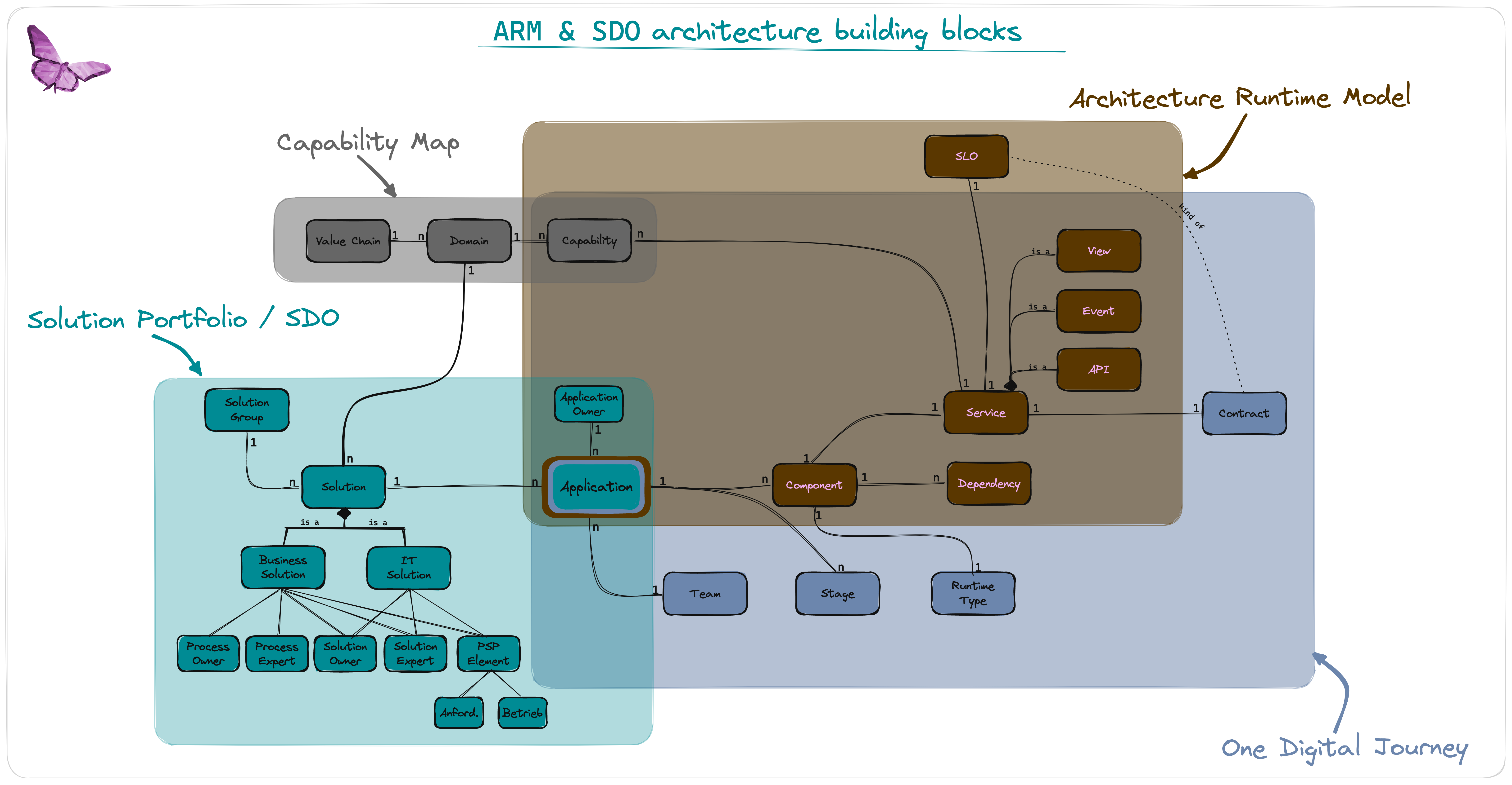 SDO & ARM Architecture Building Blocks