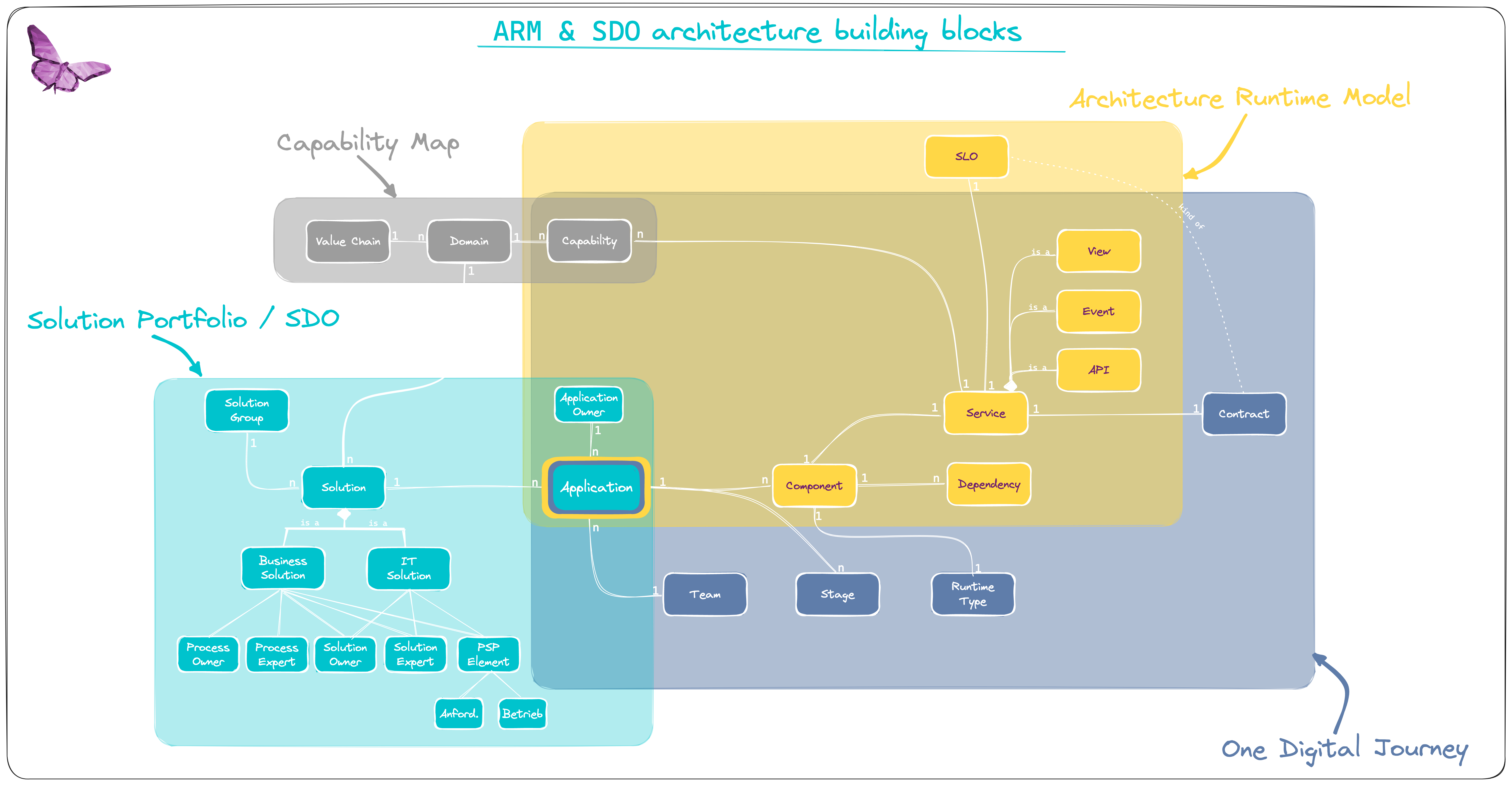 SDO & ARM Architecture Building Blocks