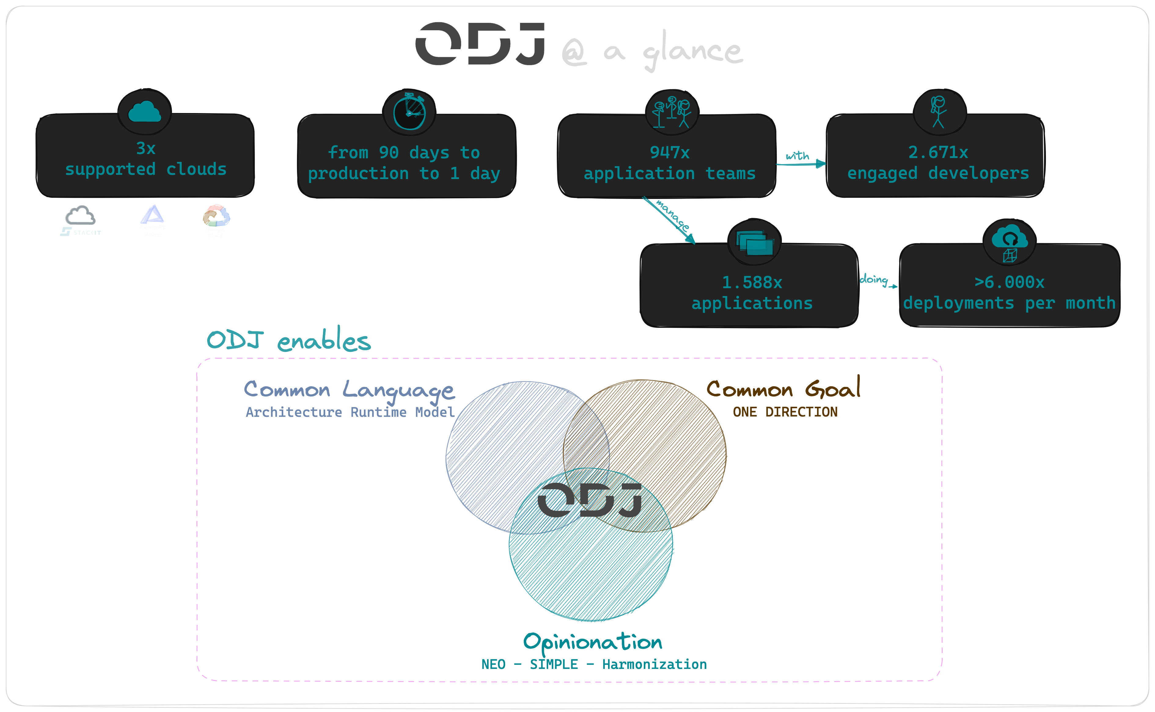 ODJ at a Glance