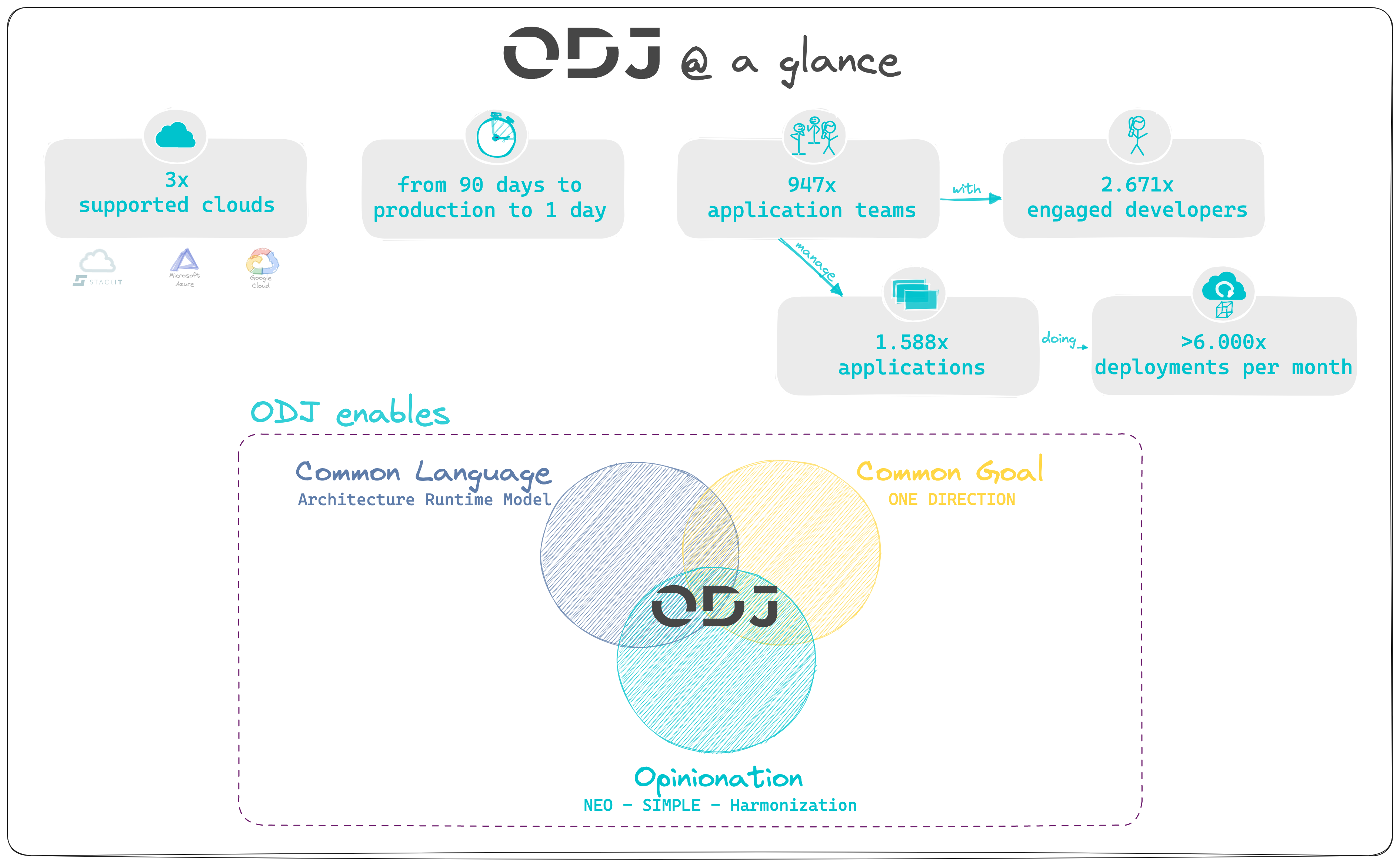 ODJ at a Glance