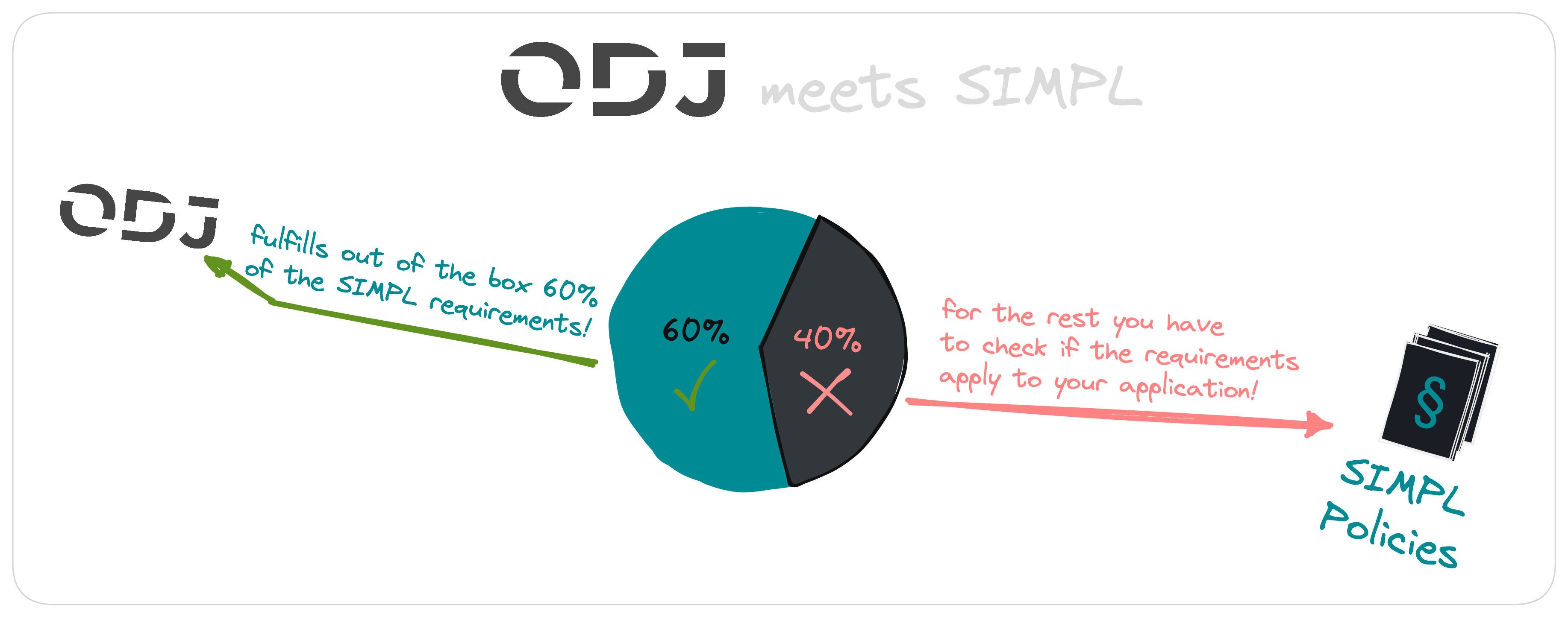 ODJ meets SIMPL