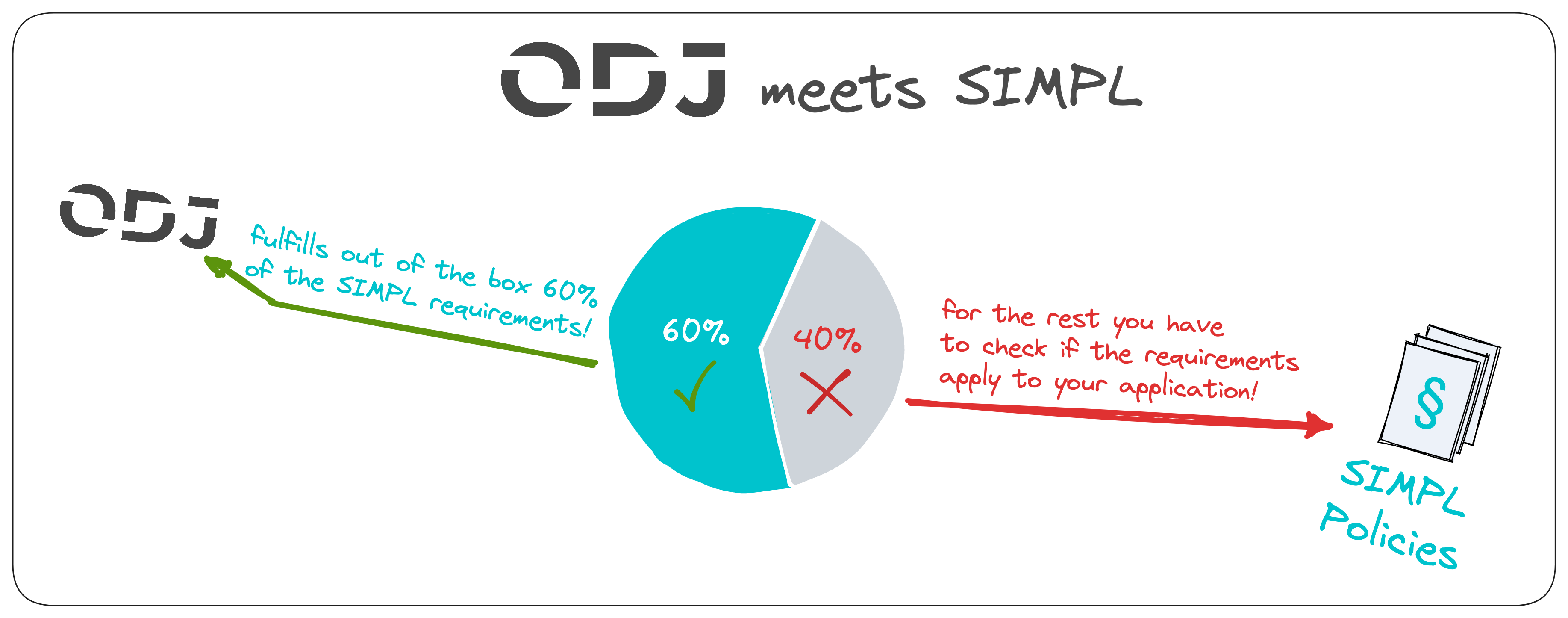 ODJ meets SIMPL