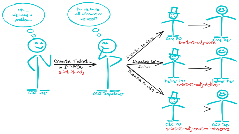 Support Process Graphic