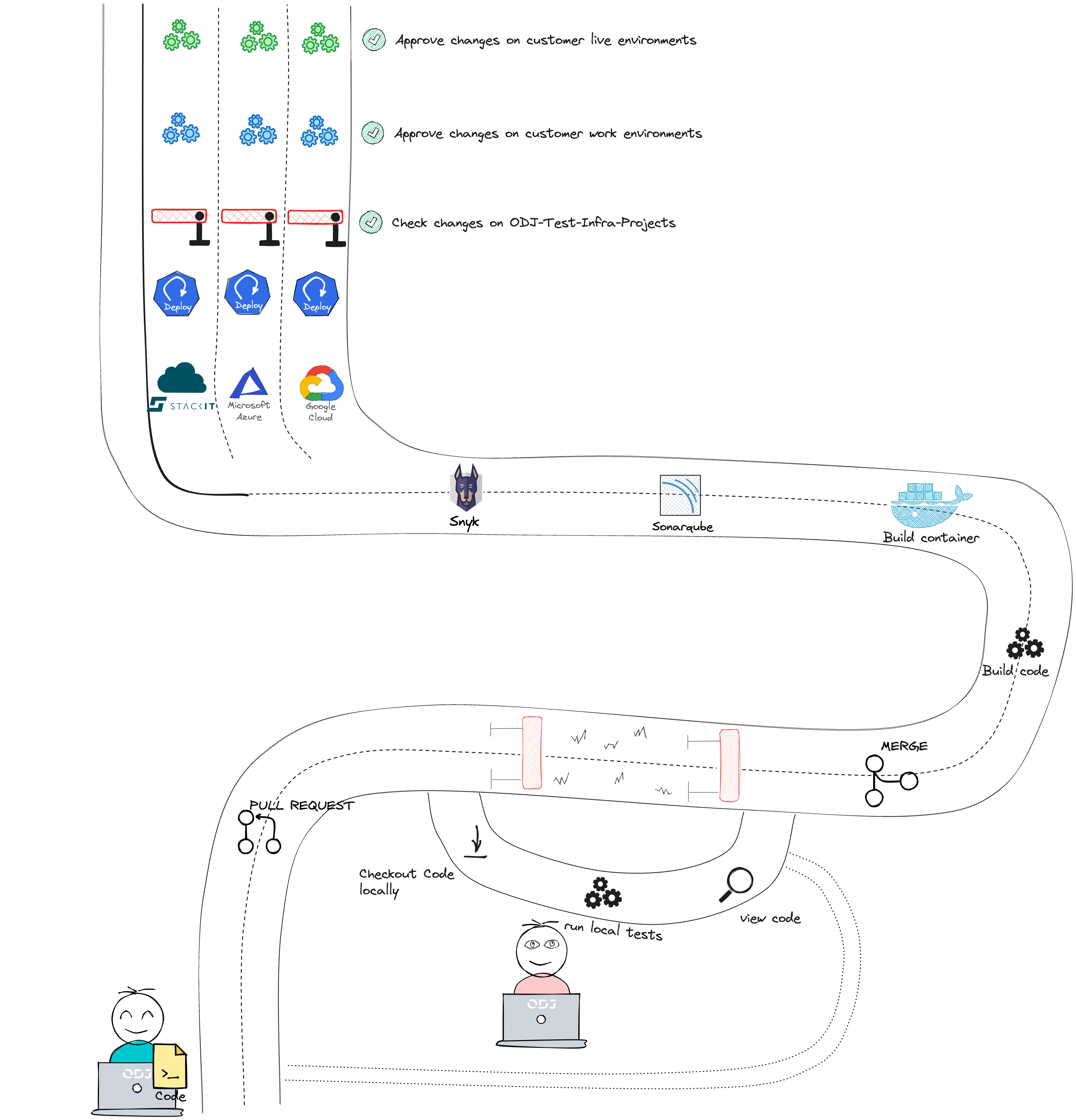 Release Process Animated